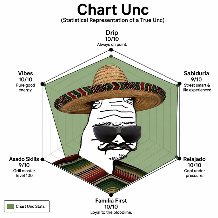 Chart Unc